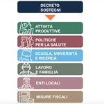 Decreto Sostegni, tutte le misure