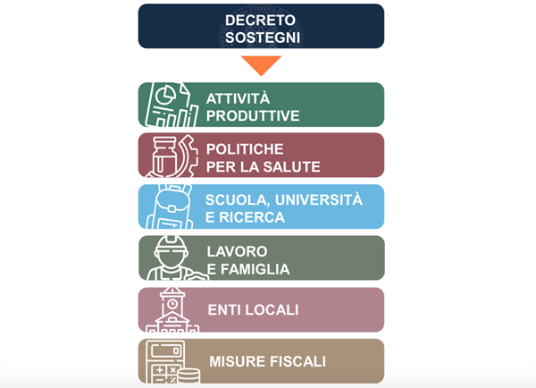 Decreto Sostegni, tutte le misure