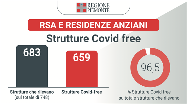 Le Rsa piemontesi Covid-free e pronte a riaprire alle visite